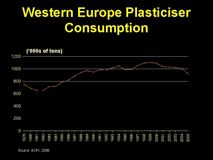 Western Europe Plasticiser Consumption (‘ 000 s of tons) Source: ECPI, 2006 Western Europe Plasticiser Consumption (‘ 000 s of tons) Source: ECPI, 2006