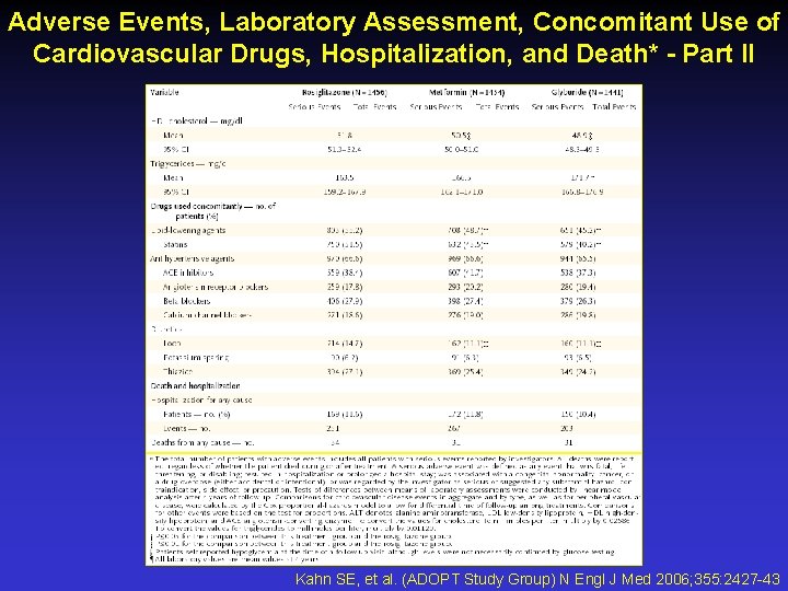 Adverse Events, Laboratory Assessment, Concomitant Use of Cardiovascular Drugs, Hospitalization, and Death* - Part