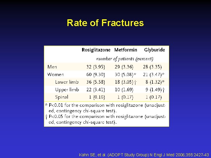 Rate of Fractures Kahn SE, et al. (ADOPT Study Group) N Engl J Med