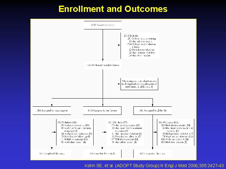 Enrollment and Outcomes Kahn SE, et al. (ADOPT Study Group) N Engl J Med