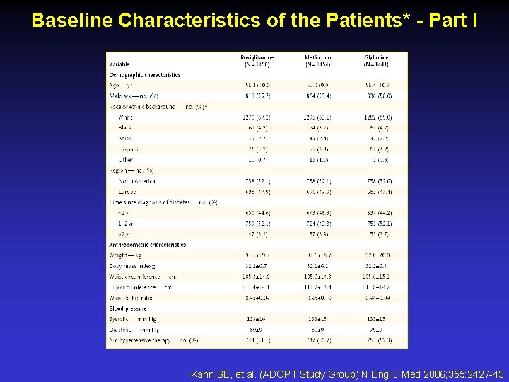 Baseline Characteristics of the Patients* - Part I Kahn SE, et al. (ADOPT Study