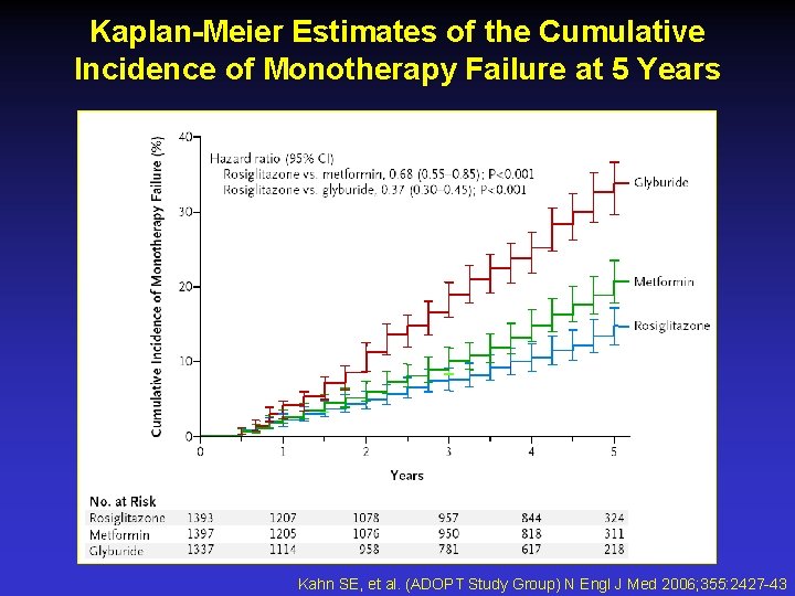 Kaplan-Meier Estimates of the Cumulative Incidence of Monotherapy Failure at 5 Years Kahn SE,