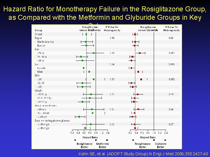 Hazard Ratio for Monotherapy Failure in the Rosiglitazone Group, as Compared with the Metformin