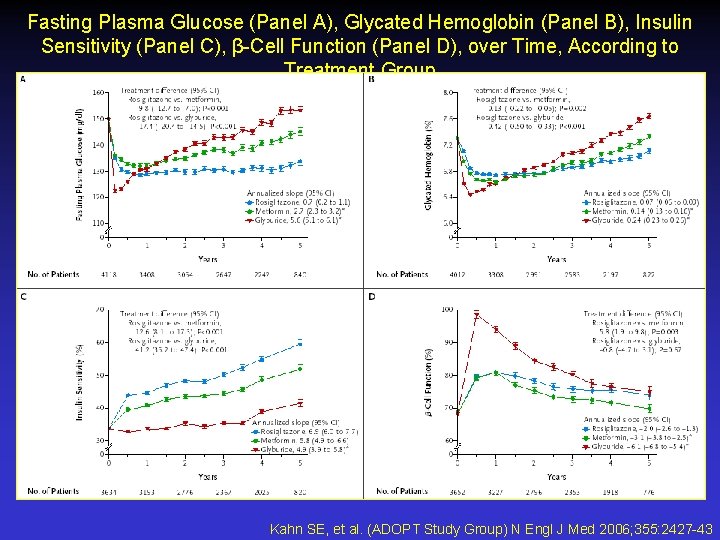 Fasting Plasma Glucose (Panel A), Glycated Hemoglobin (Panel B), Insulin Sensitivity (Panel C), β-Cell