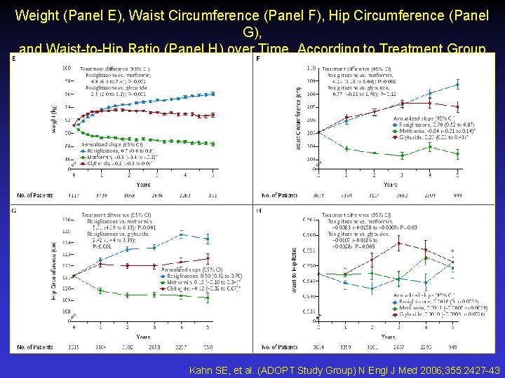 Weight (Panel E), Waist Circumference (Panel F), Hip Circumference (Panel G), and Waist-to-Hip Ratio