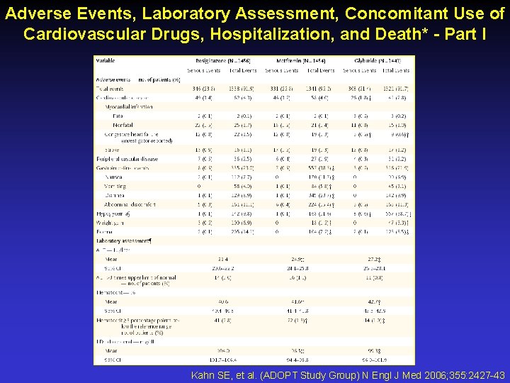 Adverse Events, Laboratory Assessment, Concomitant Use of Cardiovascular Drugs, Hospitalization, and Death* - Part