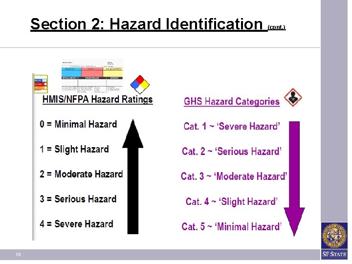 Section 2: Hazard Identification 18 (cont. ) Section 2: Hazard Identification 18 (cont. )