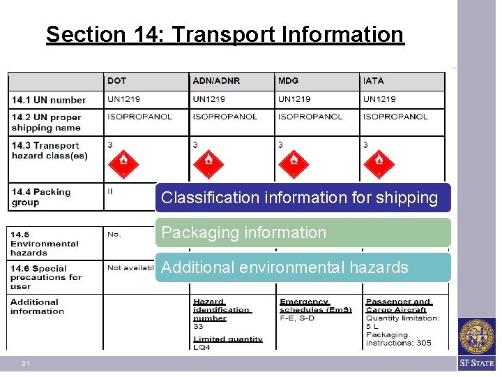 Section 14: Transport Information Classification information for shipping Packaging information Additional environmental hazards 31 Section 14: Transport Information Classification information for shipping Packaging information Additional environmental hazards 31