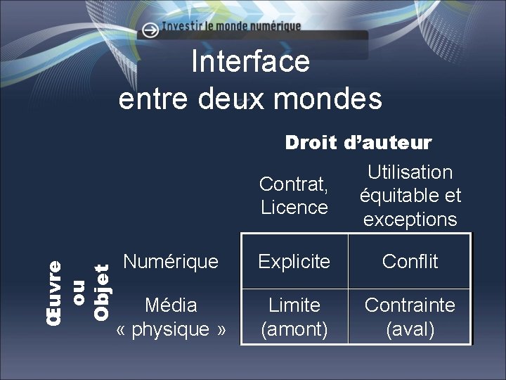 Interface entre deux mondes Œuvre ou Objet Droit d’auteur Utilisation Contrat, équitable et Licence