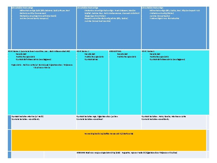 Inhoudelijke deskundige Milieudeskundige (A/B) (Elly Debever, Saskia Pluym, Bert Declercq en Filip Timmerman) Stedenbouwkundige