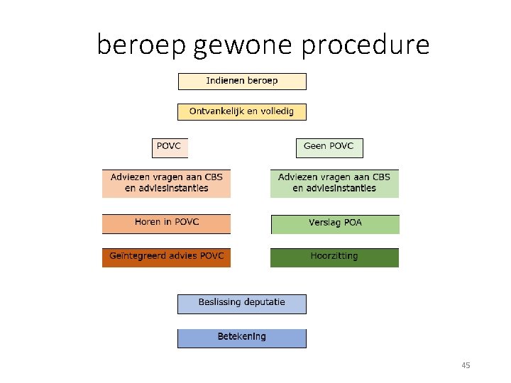 beroep gewone procedure 45 