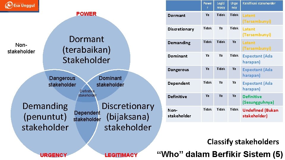 POWER Nonstakeholder Dominant stakeholder Definitive stakeholder Demanding (penuntut) stakeholder Legiti macy Urge ncy Kalsifikasi POWER Nonstakeholder Dominant stakeholder Definitive stakeholder Demanding (penuntut) stakeholder Legiti macy Urge ncy Kalsifikasi