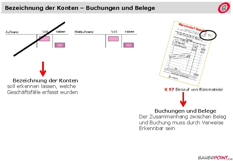 Bezeichnung der Konten – Buchungen und Belege Bezeichnung der Konten soll erkennen lassen, welche