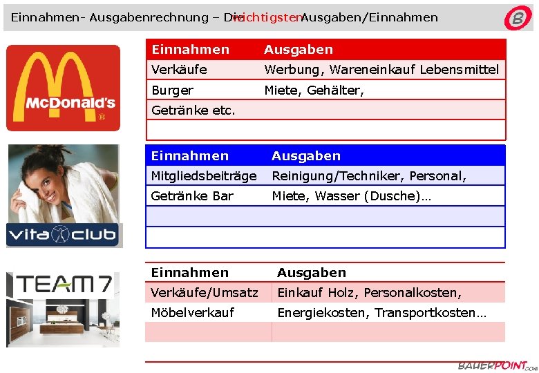 Einnahmen- Ausgabenrechnung – Die wichtigsten. Ausgaben/Einnahmen Ausgaben Verkäufe Werbung, Wareneinkauf Lebensmittel Burger Miete, Gehälter,