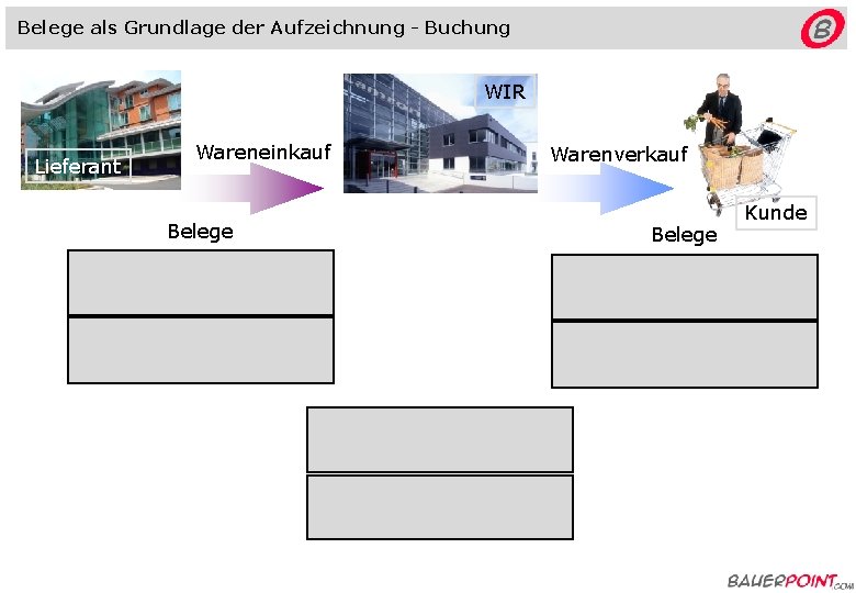 Belege als Grundlage der Aufzeichnung - Buchung WIR Lieferant Wareneinkauf Belege Warenverkauf Belege Kunde