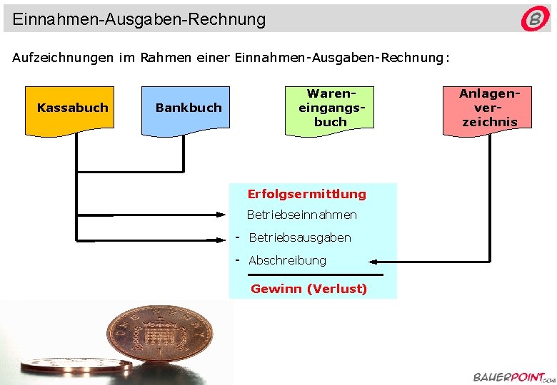 Einnahmen-Ausgaben-Rechnung Aufzeichnungen im Rahmen einer Einnahmen-Ausgaben-Rechnung: Kassabuch Bankbuch Wareneingangsbuch Erfolgsermittlung Betriebseinnahmen - Betriebsausgaben -