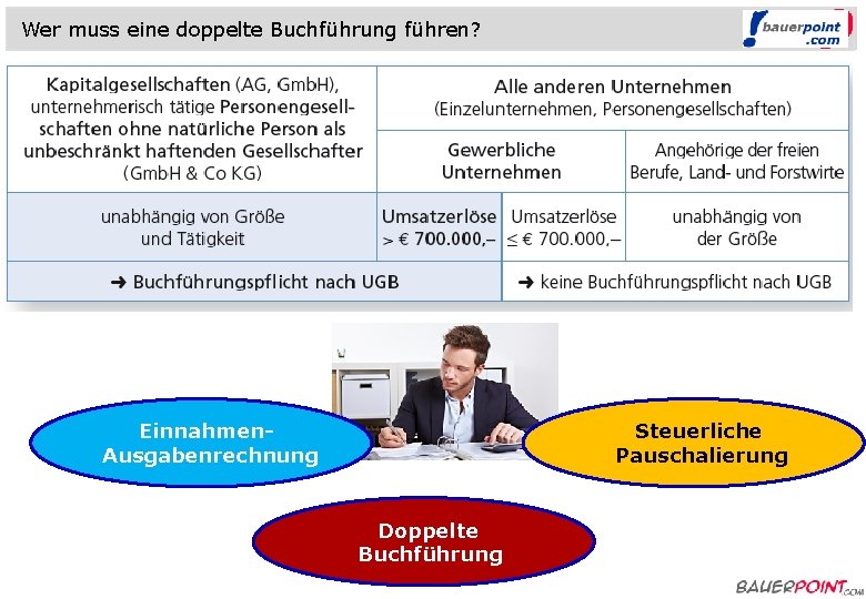 Wer muss eine doppelte Buchführung führen? Einnahmen. Ausgabenrechnung Steuerliche Pauschalierung Doppelte Buchführung 