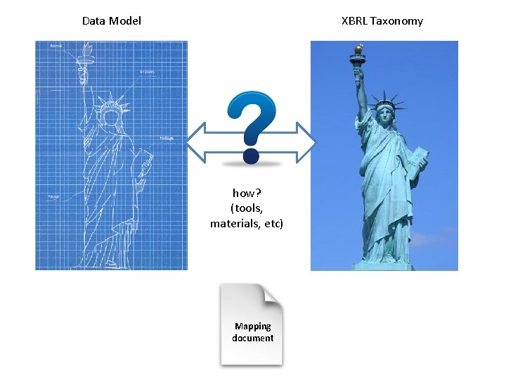 Data Model XBRL Taxonomy how? (tools, materials, etc) Mapping document 