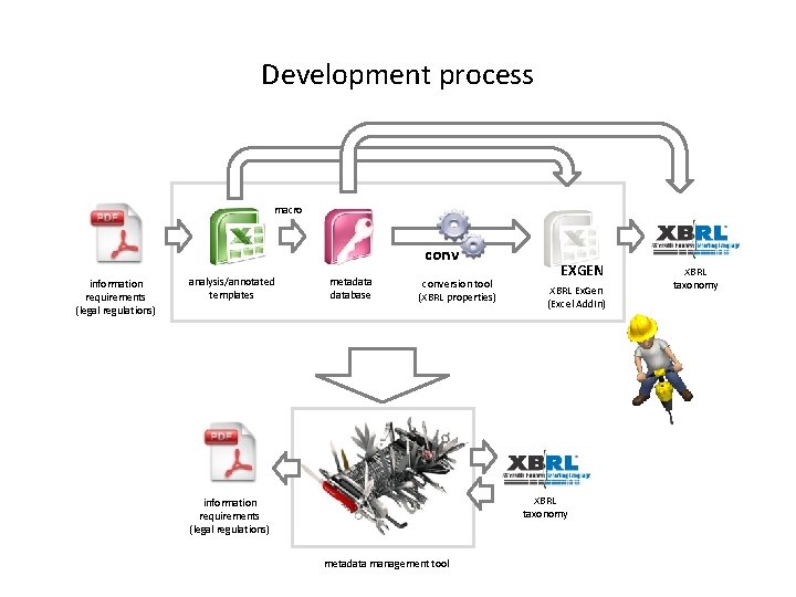 Development process macro conv information requirements (legal regulations) analysis/annotated templates metadatabase conversion tool (XBRL
