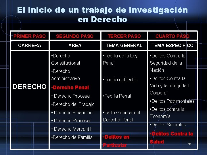 El inicio de un trabajo de investigación en Derecho PRIMER PASO SEGUNDO PASO TERCER