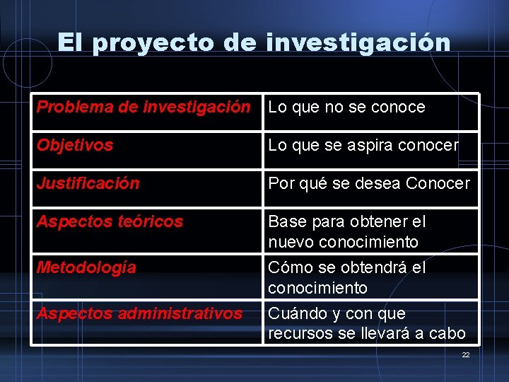 El proyecto de investigación Problema de investigación Lo que no se conoce Objetivos Lo