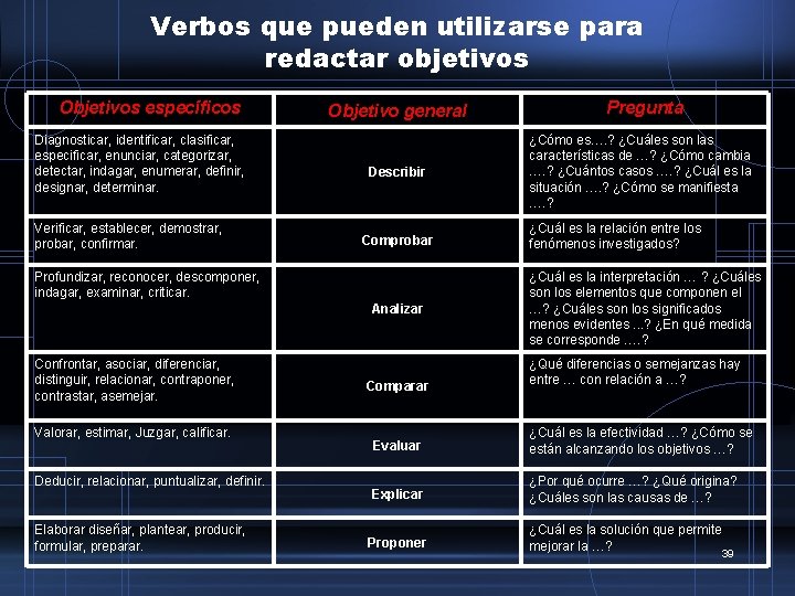 Verbos que pueden utilizarse para redactar objetivos Objetivos específicos Diagnosticar, identificar, clasificar, especificar, enunciar,