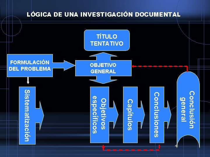 LÓGICA DE UNA INVESTIGACIÓN DOCUMENTAL TÍTULO TENTATIVO FORMULACIÓN DEL PROBLEMA OBJETIVO GENERAL Conclusión general