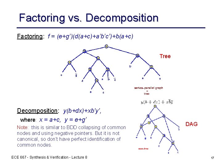 Factoring vs. Decomposition Factoring: f = (e+g’)(d(a+c)+a’b’c’)+b(a+c) Tree Decomposition: y(b+dx)+xb’y’, where: x = a+c, Factoring vs. Decomposition Factoring: f = (e+g’)(d(a+c)+a’b’c’)+b(a+c) Tree Decomposition: y(b+dx)+xb’y’, where: x = a+c,