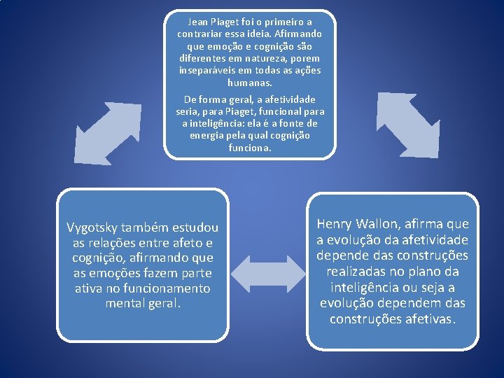 Jean Piaget foi o primeiro a contrariar essa ideia. Afirmando que emoção e cognição Jean Piaget foi o primeiro a contrariar essa ideia. Afirmando que emoção e cognição