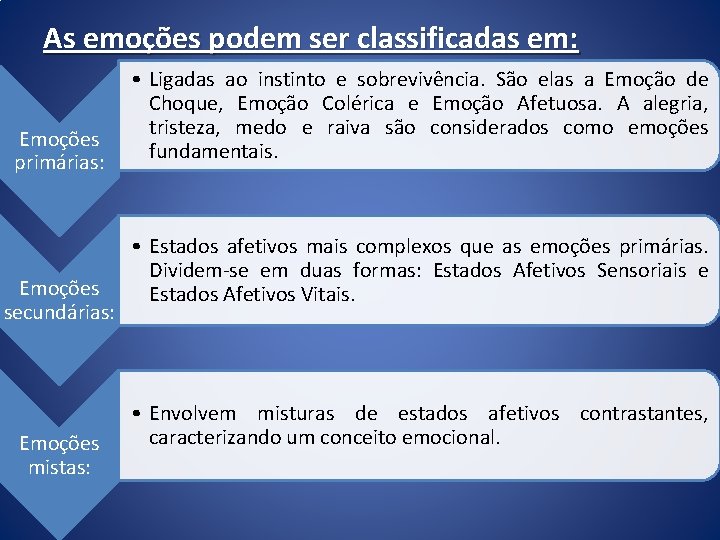As emoções podem ser classificadas em: Emoções primárias: Emoções secundárias: Emoções mistas: • Ligadas As emoções podem ser classificadas em: Emoções primárias: Emoções secundárias: Emoções mistas: • Ligadas