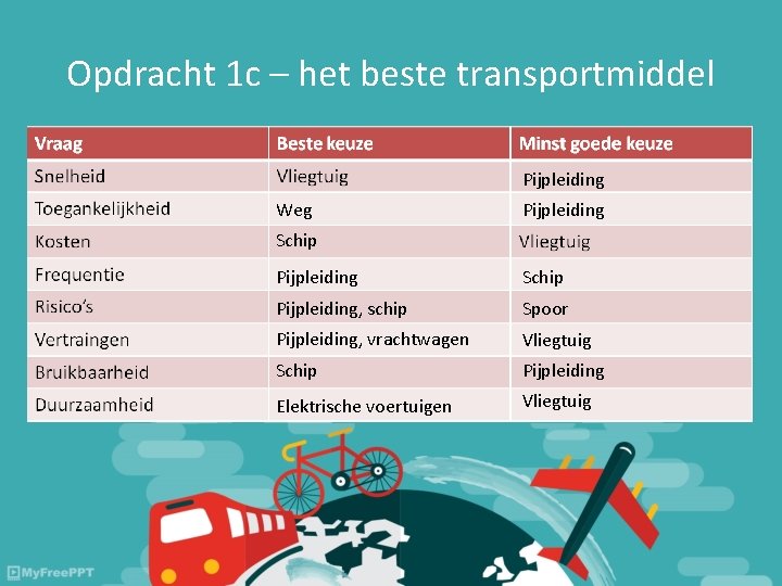 Opdracht 1 c – het beste transportmiddel Pijpleiding Weg Pijpleiding Schip Pijpleiding, schip Spoor Opdracht 1 c – het beste transportmiddel Pijpleiding Weg Pijpleiding Schip Pijpleiding, schip Spoor