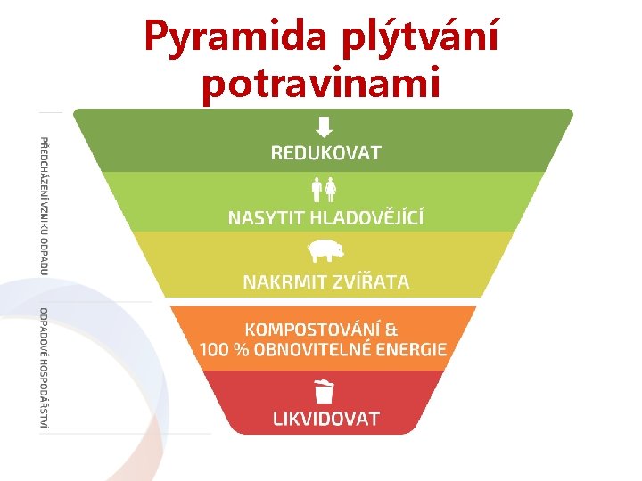 Pyramida plýtvání potravinami 