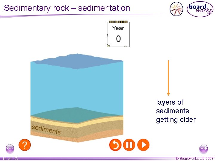 Sedimentary rock – sedimentation layers of sediments getting older 11 of 25 © Boardworks Sedimentary rock – sedimentation layers of sediments getting older 11 of 25 © Boardworks