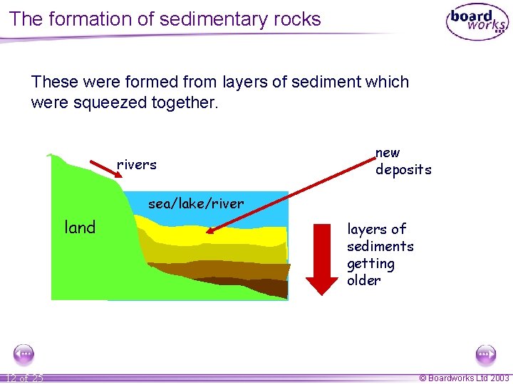 The formation of sedimentary rocks These were formed from layers of sediment which were