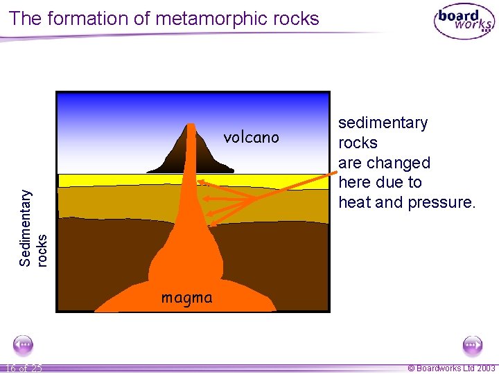 The formation of metamorphic rocks Sedimentary rocks volcano sedimentary rocks are changed here due