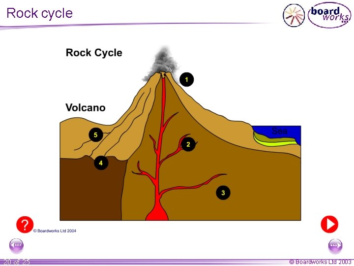 Rock cycle 20 of 25 © Boardworks Ltd 2003 Rock cycle 20 of 25 © Boardworks Ltd 2003