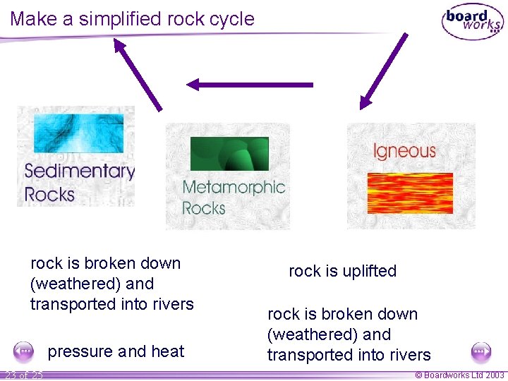 Make a simplified rock cycle rock is broken down (weathered) and transported into rivers