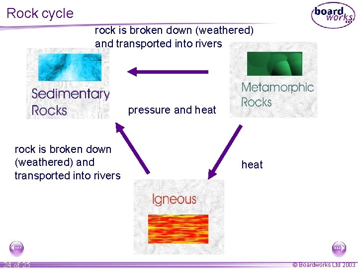 Rock cycle rock is broken down (weathered) and transported into rivers pressure and heat