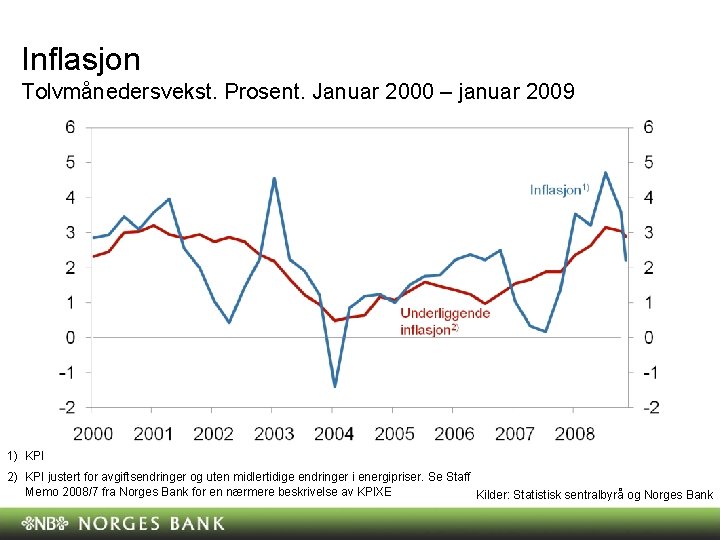 Inflasjon Tolvmånedersvekst. Prosent. Januar 2000 – januar 2009 1) KPI 2) KPI justert for Inflasjon Tolvmånedersvekst. Prosent. Januar 2000 – januar 2009 1) KPI 2) KPI justert for