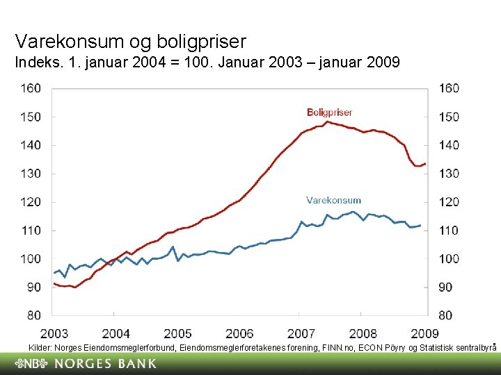 Varekonsum og boligpriser Indeks. 1. januar 2004 = 100. Januar 2003 – januar 2009 Varekonsum og boligpriser Indeks. 1. januar 2004 = 100. Januar 2003 – januar 2009