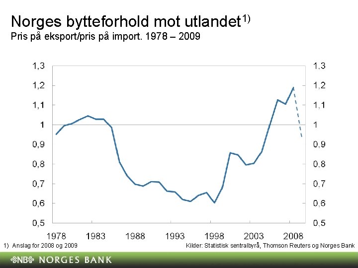 Norges bytteforhold mot utlandet 1) Pris på eksport/pris på import. 1978 – 2009 1) Norges bytteforhold mot utlandet 1) Pris på eksport/pris på import. 1978 – 2009 1)