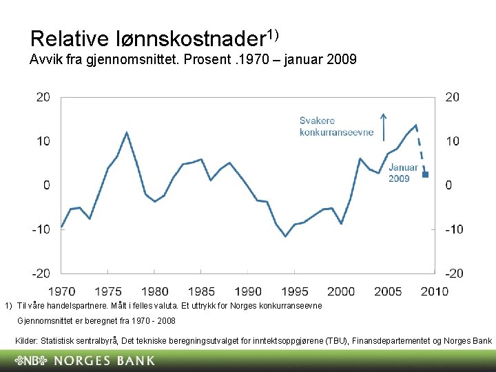 Relative lønnskostnader 1) Avvik fra gjennomsnittet. Prosent. 1970 – januar 2009 1) Til våre Relative lønnskostnader 1) Avvik fra gjennomsnittet. Prosent. 1970 – januar 2009 1) Til våre