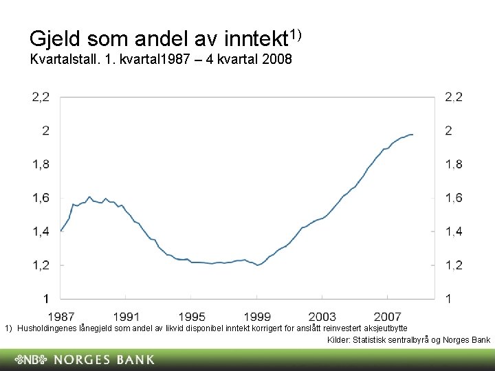 Gjeld som andel av inntekt 1) Kvartalstall. 1. kvartal 1987 – 4 kvartal 2008 Gjeld som andel av inntekt 1) Kvartalstall. 1. kvartal 1987 – 4 kvartal 2008