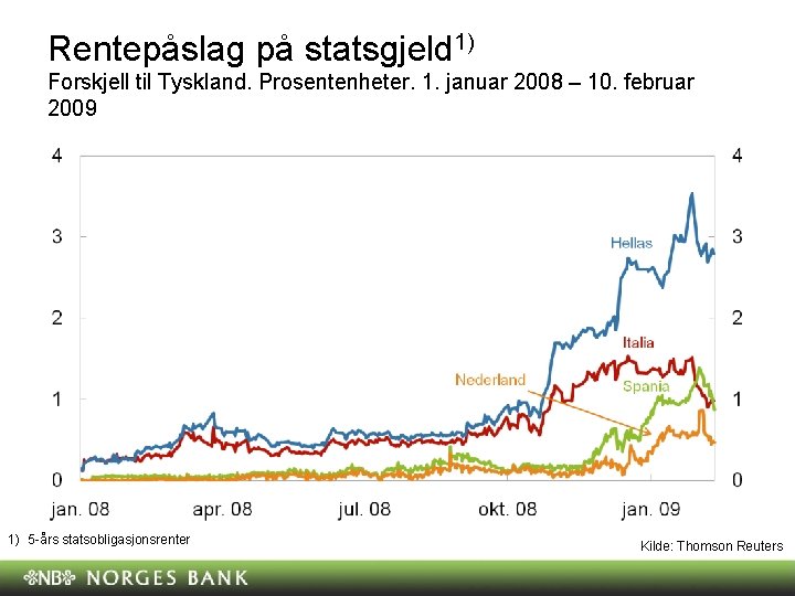 Rentepåslag på statsgjeld 1) Forskjell til Tyskland. Prosentenheter. 1. januar 2008 – 10. februar Rentepåslag på statsgjeld 1) Forskjell til Tyskland. Prosentenheter. 1. januar 2008 – 10. februar