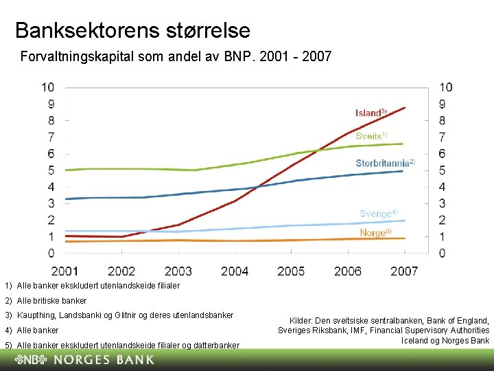 Banksektorens størrelse Forvaltningskapital som andel av BNP. 2001 - 2007 1) Alle banker ekskludert Banksektorens størrelse Forvaltningskapital som andel av BNP. 2001 - 2007 1) Alle banker ekskludert