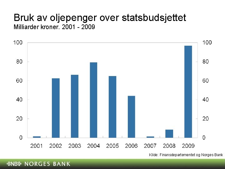 Bruk av oljepenger over statsbudsjettet Milliarder kroner. 2001 - 2009 Kilde: Finansdepartementet og Norges Bruk av oljepenger over statsbudsjettet Milliarder kroner. 2001 - 2009 Kilde: Finansdepartementet og Norges