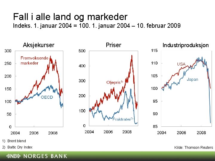 Fall i alle land og markeder Indeks. 1. januar 2004 = 100. 1. januar Fall i alle land og markeder Indeks. 1. januar 2004 = 100. 1. januar