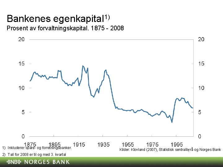 Bankenes egenkapital 1) Prosent av forvaltningskapital. 1875 - 2008 1) Inkluderer spare- og forretningsbanker. Bankenes egenkapital 1) Prosent av forvaltningskapital. 1875 - 2008 1) Inkluderer spare- og forretningsbanker.