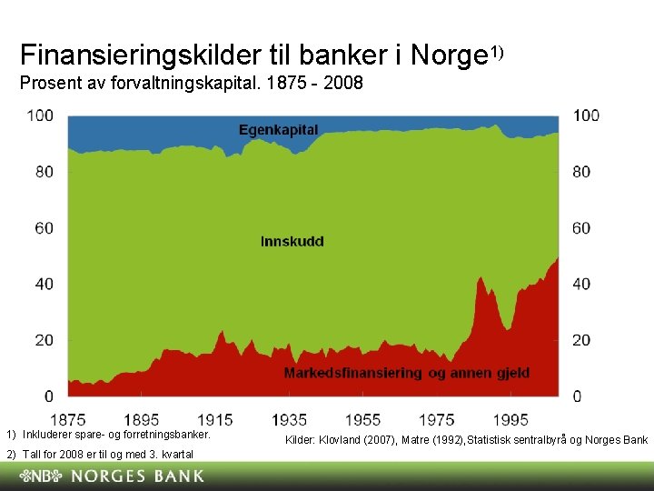 Finansieringskilder til banker i Norge 1) Prosent av forvaltningskapital. 1875 - 2008 1) Inkluderer Finansieringskilder til banker i Norge 1) Prosent av forvaltningskapital. 1875 - 2008 1) Inkluderer
