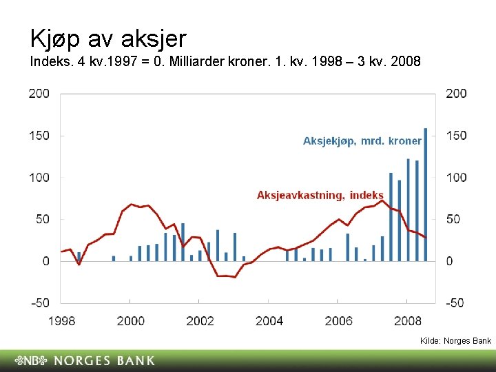 Kjøp av aksjer Indeks. 4 kv. 1997 = 0. Milliarder kroner. 1. kv. 1998 Kjøp av aksjer Indeks. 4 kv. 1997 = 0. Milliarder kroner. 1. kv. 1998